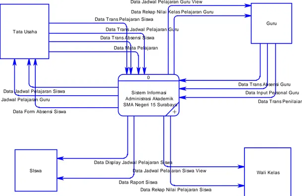 Gambar 4.8. Context Diagram Sistem Informasi Administrasi Akademik 