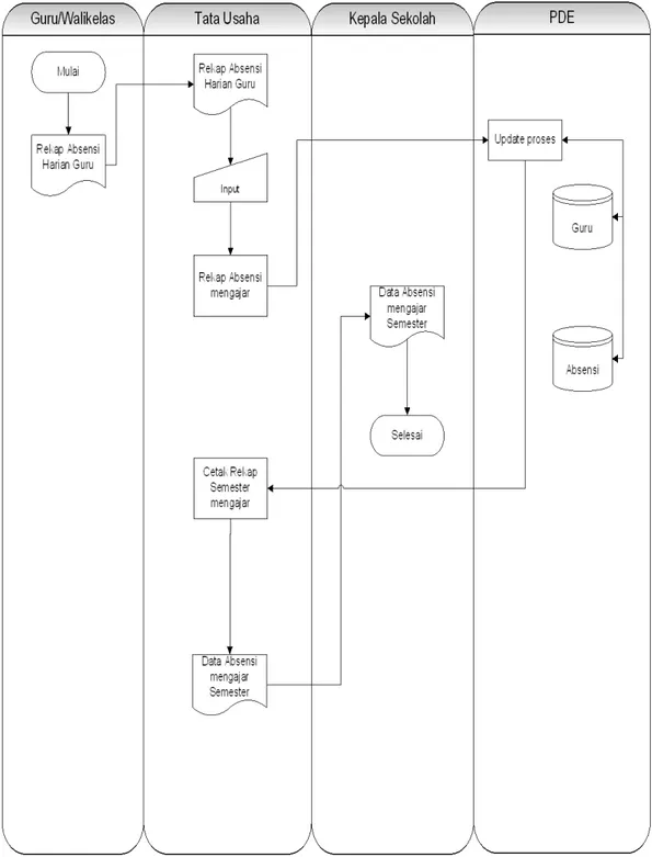 Gambar 4.6 Sistem Flow Absensi Guru 