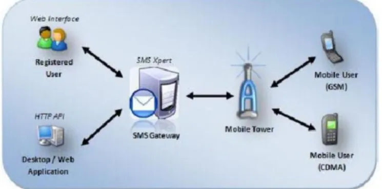 Gambar 1. Skema SMS Gateway 