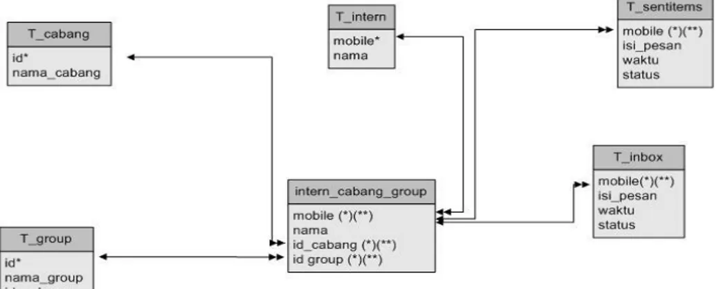 Gambar 3. Relasi antar table 