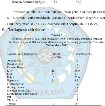 Tabel 4.5 Distribusi frekuensi data yang terdiagnosis oleh dokter pada penderita Demam 