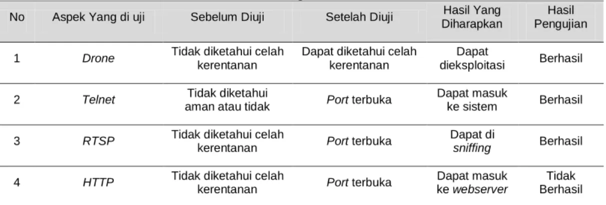 Tabel 1. Perbandingan Dari Hasil Penelitian 