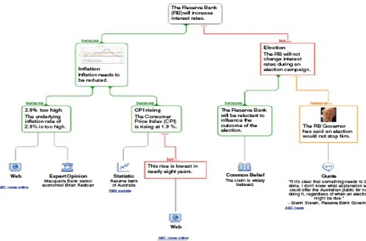 Gambar. 5. Argument map (Sumber: Davies M, 2010)