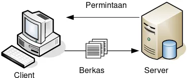 Gambar 2.3 Server Berkas 