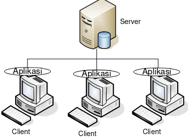Gambar 2.6 Thin Client – Thick Server 