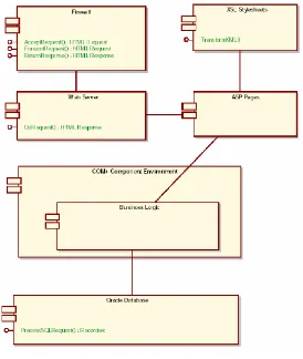 Gambar 2.15 Component Diagram 