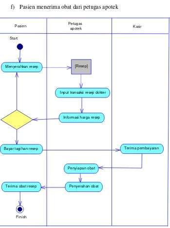 Gambar 3.5 Activity Diagram untuk penjualan obat dengan resep dokter 