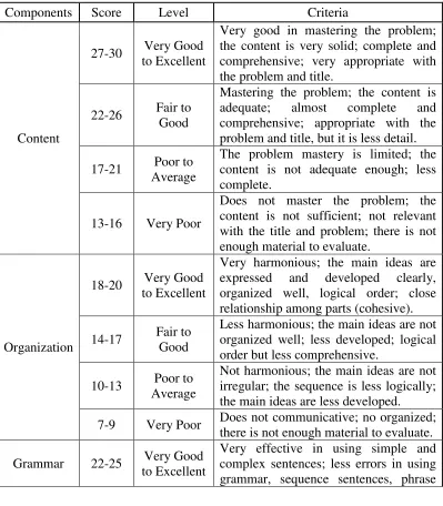 Table 2.1 the Scoring rubric for the Measurement of Writing Test 