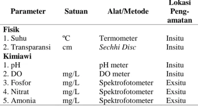 Tabel 1. Parameter yang Diamati 