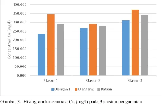 Gambar 3.  Histogram konsentrasi Cu (mg/l) pada 3 stasiun pengamatan 