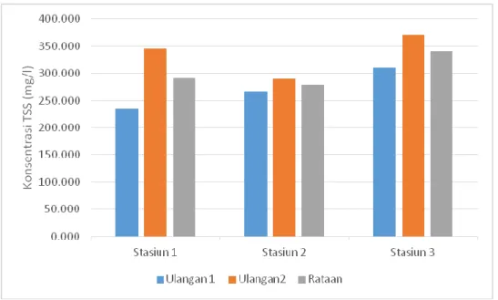 Gambar 5.  Histogram konsentrasi TSS (mg/l) pada 3 stasiun pengamatan 