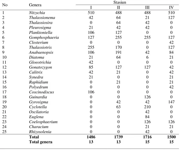 Tabel 1.  Komposisi dan  Kelimpahan  Fitoplankton  yang Terdapat di Perairan Ekosistem Muara Sungai  Wulan  Kabupaten Demak (individu/L)  