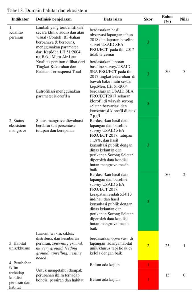 Tabel 3. Domain habitat dan ekosistem 