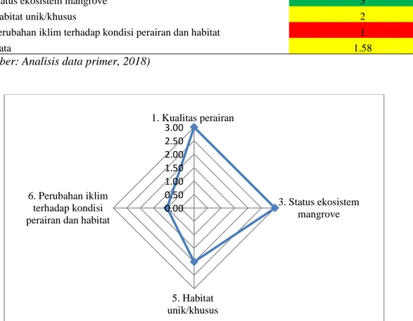 Tabel 4. Analisis flag model empat indikator domain habitat dan ekosistem 