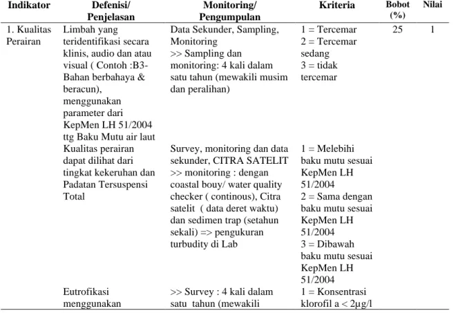 Tabel 1. Indikator domain habitat dan ekosistem  Indikator  Defenisi/  Penjelasan  Monitoring/  Pengumpulan  Kriteria  Bobot (%)  Nilai  1