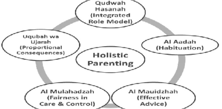 Gambar 1. Teknik Holistic parenting (Rahmawati, 2015). 