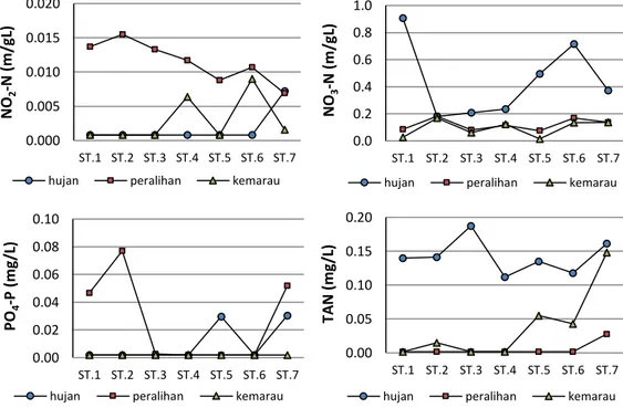 Gambar 3.  Perbandingan  variasi  spasio-temporal  kualitas  air  hasil  pengukuran  laboratorium  di  perairan sekitar kawasan tambak 