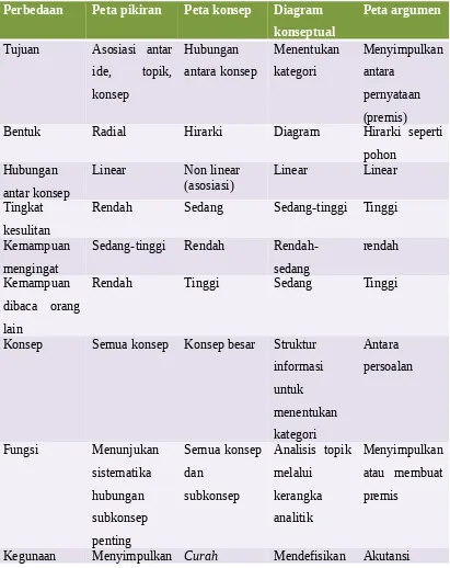 Tabel 1 Perbedaan peta pikiran, peta konsep dan peta argumen oleh (Epler, 2006; Davies,