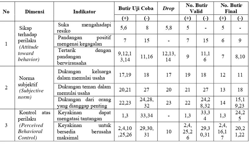 Tabel III.2 Kisi-Kisi Instrumen Intensi Berwirausaha (Variabel Y) 