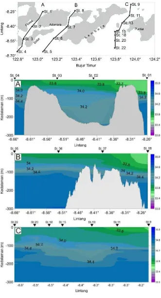 Gambar 5.   Sebaran vertikal salinitas selama pengamatan A) Lintasan Selat Flores, B) Lintasan Selat Boling dan Lamakera, C) Lintasan Selat Alor