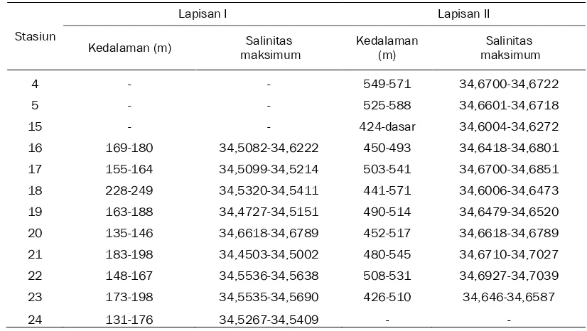 Tabel 1. Lapisan massa air dengan nilai salinitas maksimum pada stasiun-stasiun yang terletak pada               bagian selatan Selat Flores, Selat Lamakera, Selat Alor dan Laut Sawu 