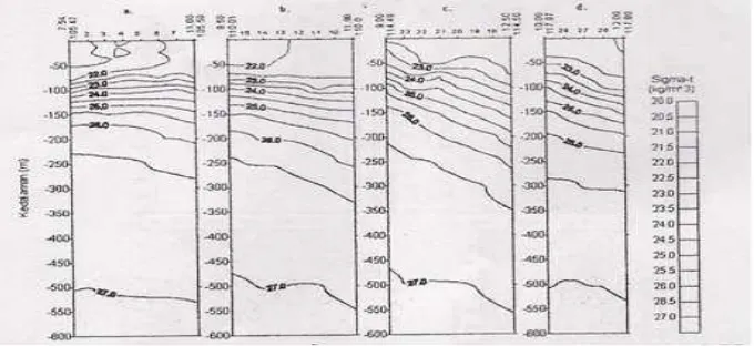 Gambar 5. Profil vertikal sigma-t pada kedalaman 0 - 600 m pada bulan Agustus - September 1990; Hasil Model (atas); Purba, 2007 (bawah); (a) Banten (Transek AA’), (b) Jawa Tengah (Transek BB’), (c) Jawa Timur (Transek CC’), dan (d) NTB (Transek DD’)