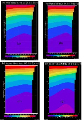 Gambar 6.  Distribusi rata-rata suhu vertikal pada kedalaman 0-600 m pada Tahun 1990 di perairan selatan Jawa Timur (115o BT;8o 45’ -10o 30’LS) (a) Juni, (b) Juli, (c) Agustus, dan (d) September