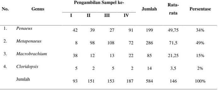 Tabel 2. Kelimpahan Juvenil Udang (ind/105m 3 ) yang Tertangkap Tiap Pengambilan Sampel