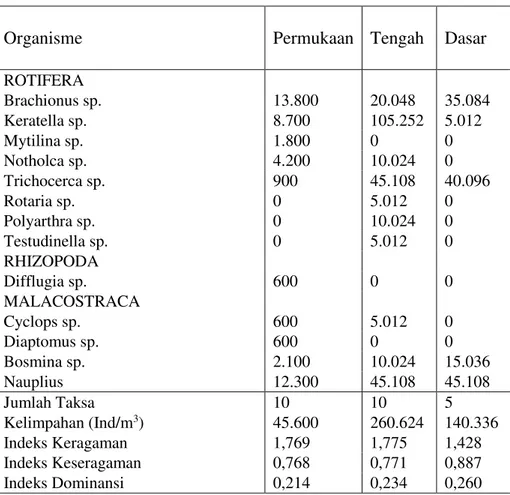 Tabel 6.  Kelimpahan Zooplankton (Ind/m 3 ) stasiun 3 