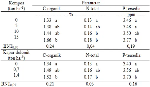 Tabel 8. C-organik  tanah,  N-total  dan  P-tersedia  tanah  pada  pemberian  pupuk  kompos  dan  kapur dolomit 