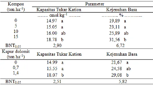 Tabel 9. KTK dan KB akibat perlakuan  pupuk kompos dan kapur dolomit 