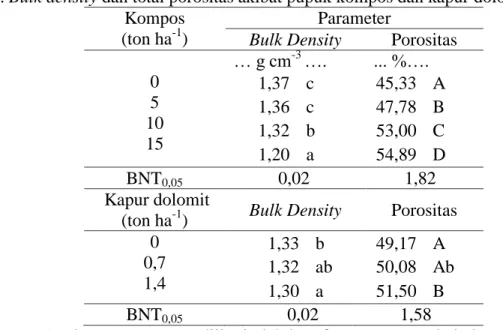 Tabel 3. Bulk density dan total porositas akibat pupuk kompos dan kapur dolomit  Kompos  