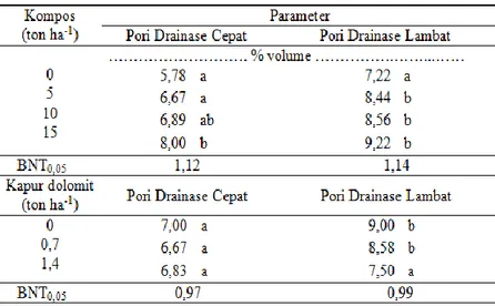 Tabel 5. Persentase pori drainase cepat dan pori drainase lambat pada perlakuan kompos dan  kapur dolomit 