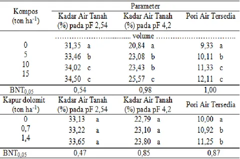 Tabel 6.   Kadar  air  tanah  pF  2,54,  kadar  air  tanah  pada  pF  4,2  dan  pori  air  tersedia  pada  pemberian pupuk kompos dan kapur dolomit 