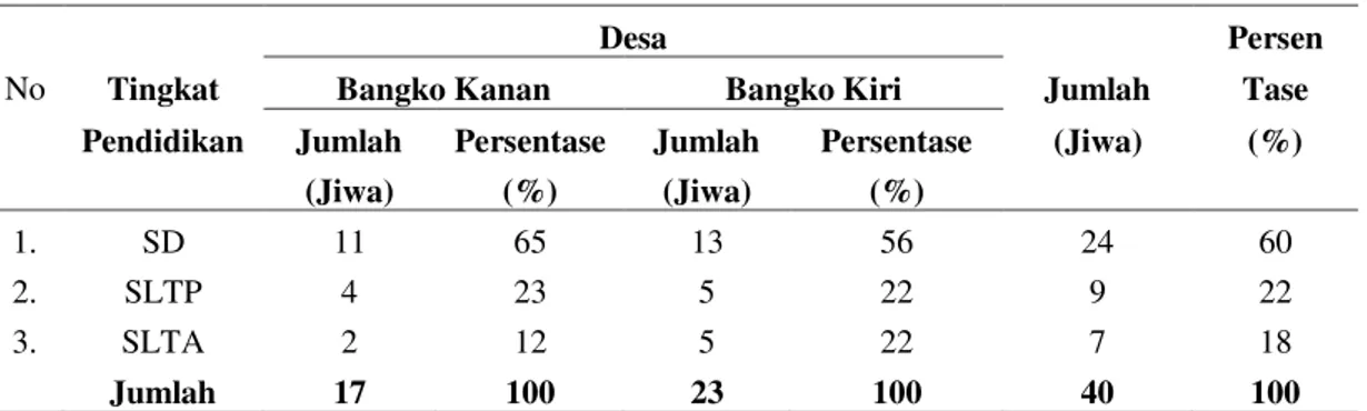 Tabel 3. Distribusi Petani Sampel Berdasarkan Tingkat Pendidikan 