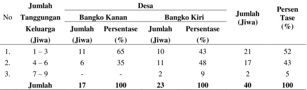 Tabel 4. Distribusi Petani Sampel Berdasarkan Jumlah Tanggungan dalam Keluarga 