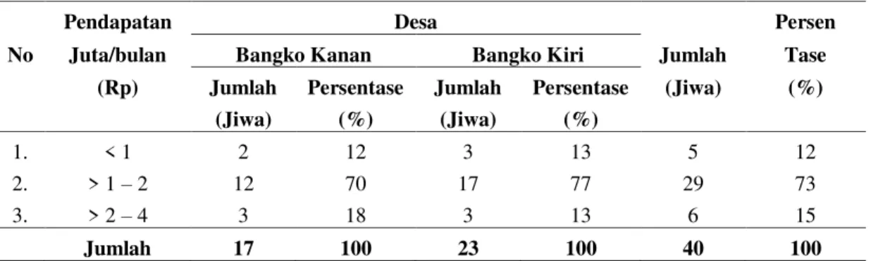 Tabel 7. Distribusi Petani Sampel Berdasarkan Pendapatan Perbulan 