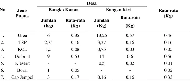 Tabel  8.  Rata-Rata  Penggunaan  Pupuk  Pada  Tanaman  Kelapa  Sawit  Oleh    Petani  Sampel  (Kg/Pohon/Tahun)  Jenis  Pupuk  Desa  Rata-rata (Kg) 