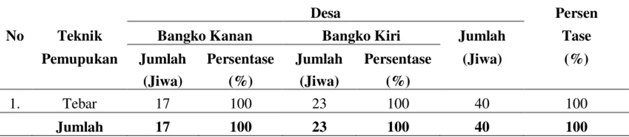 Tabel 10. Distribusi Petani Sampel Berdasarkan Teknik Pemupukan Tanaman Kelapa  Sawit  di Kecamatan Bagko Pusako 