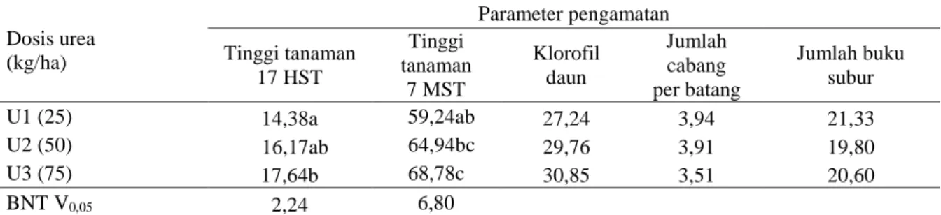 Tabel 4. Pengaruh dosis Urea terhadap parameter pengamatan varietas kedelai di lahan pasang surut