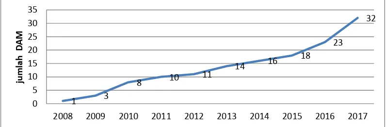 Grafik 1. Grafik laju pertumbuhan DAM tahun 2008-2017 
