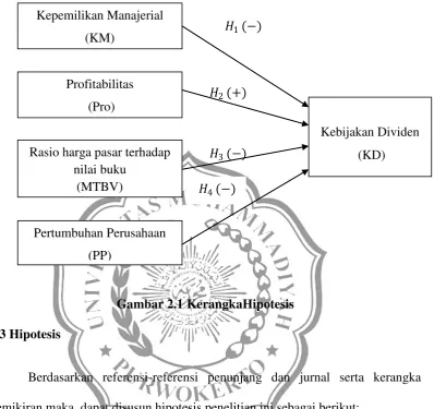 Gambar 2.1 KerangkaHipotesis 