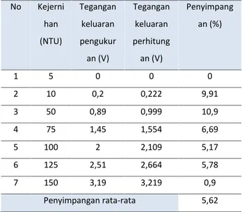 Tabel 5.3 Pengujian Rangkaian Sensor Kejernihan Air