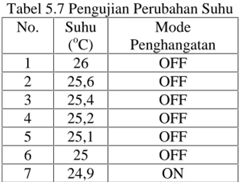 Tabel 5.7 Pengujian Perubahan Suhu No. Suhu ( o C) Mode Penghangatan 1 26 OFF 2 25,6 OFF 3 25,4 OFF 4 25,2 OFF 5 25,1 OFF 6 25 OFF 7 24,9 ON