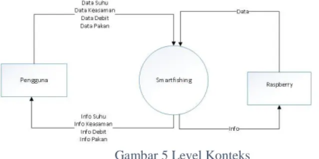 Gambar 6 DFD Level 1    