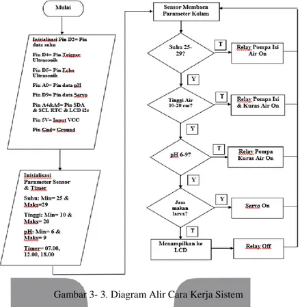Gambar 3- 3. Diagram Alir Cara Kerja Sistem  4.  Pembacaan Hasil 