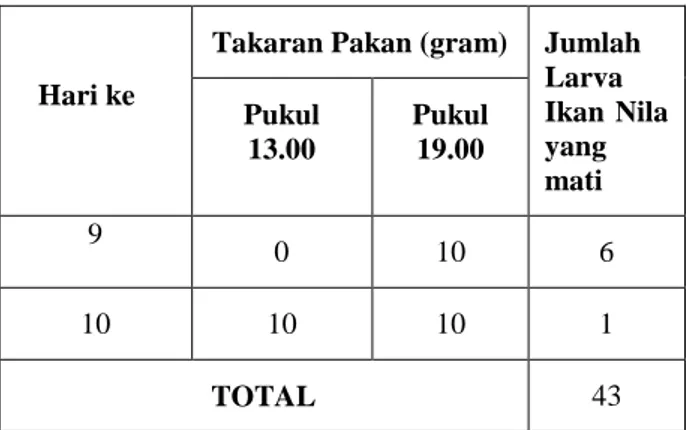 Tabel 4-2. Tabel Pengujian Tingkat Kelangsungan Hidup Larva Dengan Menggunakan Alat 