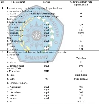 Tabel 2.1 Parameter Wajib dan Parameter Tambahan Kualitas Air Minum 