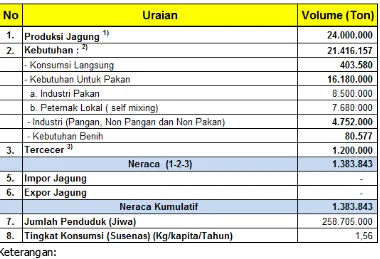 Tabel 2. Neraca Produksi Terhadap Kebutuhan Jagung      Tahun 2016 