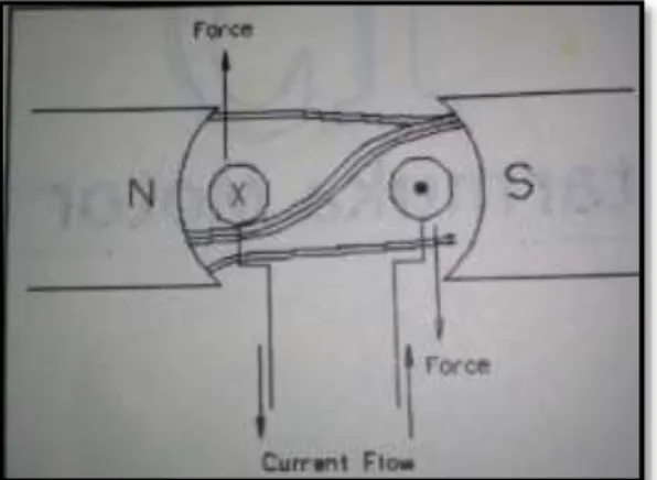 Gambar 2.1 prinsip pergerakan motor 